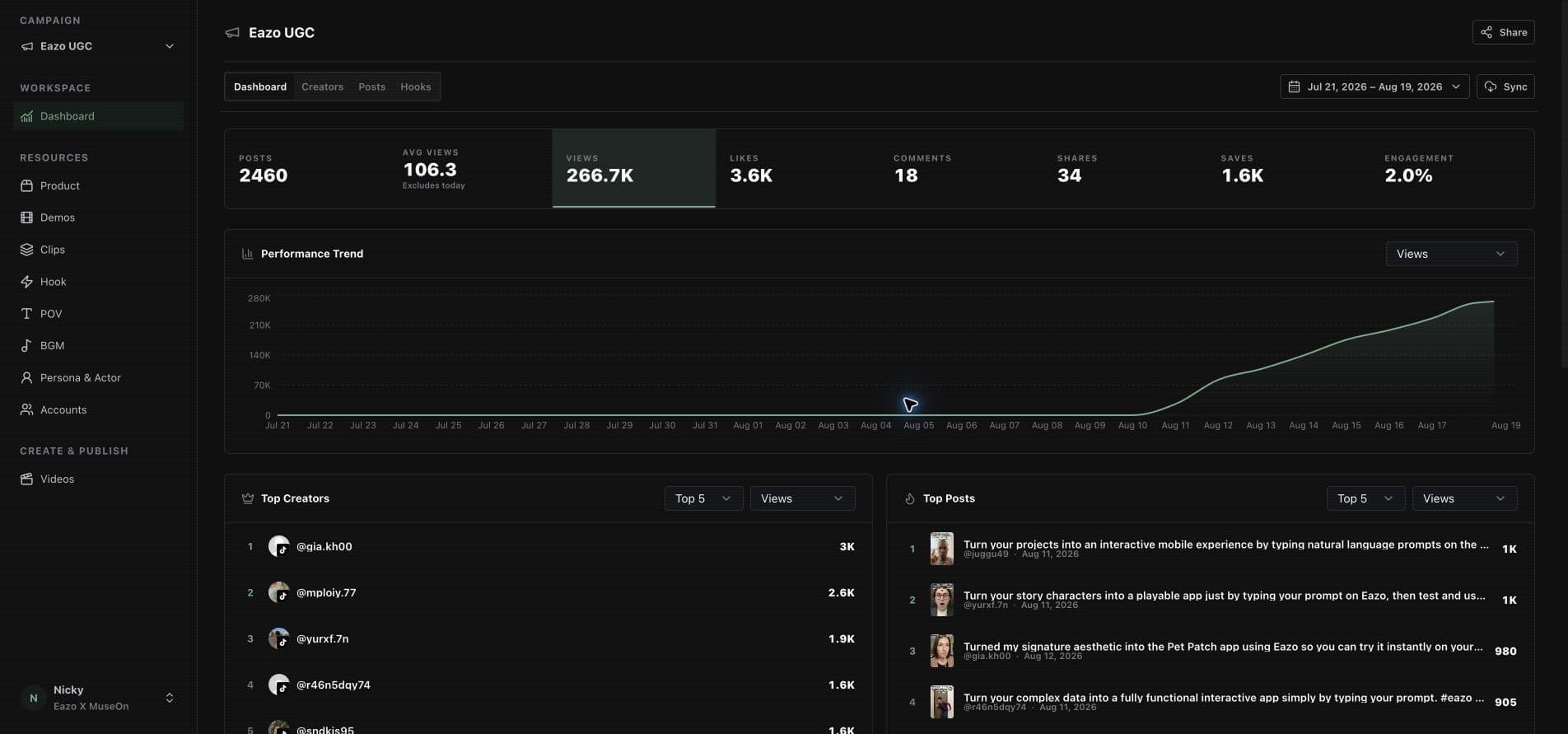 Archived MuseOn dashboard trend chart for published content and views